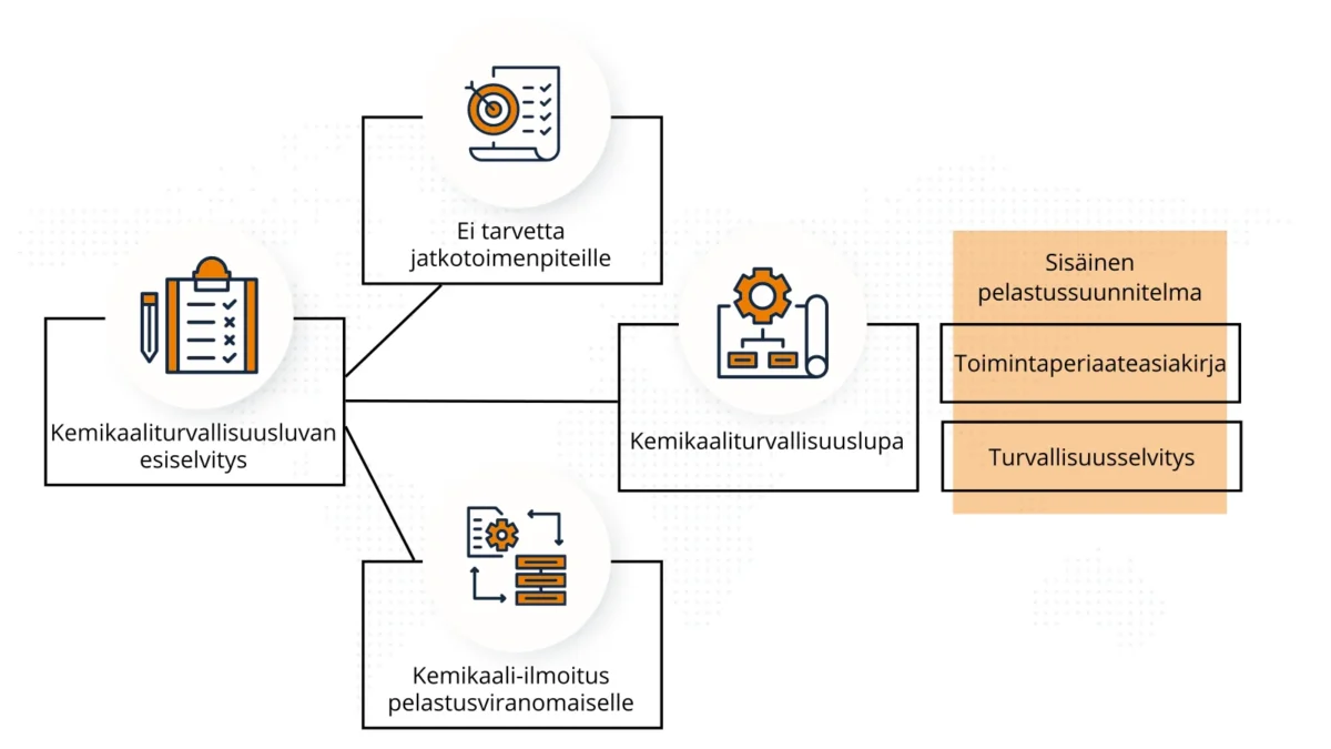 Kaavio kemikaaliturvallisuusluvan esiselvityksestä ja luvituksen jatkotoimenpiteistä